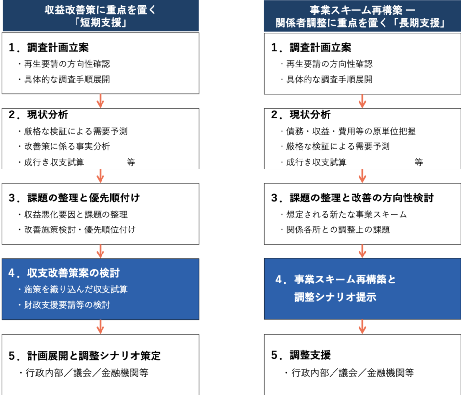 第三セクター